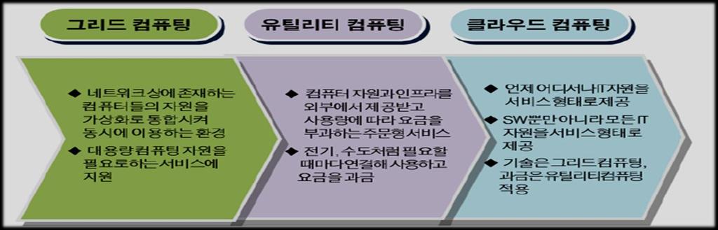 클라우드컴퓨팅의진화 네크워크상의 IT 자원을묶어활용하는그리드컴퓨팅에서유틸리티컴퓨팅을거쳐클라우드컴퓨팅으로진화클라우드컴퓨팅은이전의유사컴퓨팅개념들을포괄하며진화한형태로기술은그리드컴퓨팅, 과금은유틸리티컴퓨팅을혼합한개념 그리드컴퓨팅 : PC나서버, PDA