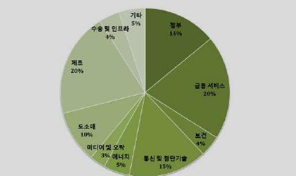 당분간시장점유율구도에는큰변화가없을듯 클라우드컴퓨팅시장은독자적인서비스와솔루션을제공하며 HW 관리능력과 SW