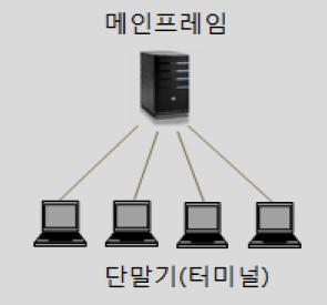 시대클라우드컴퓨팅시대 Mainframe