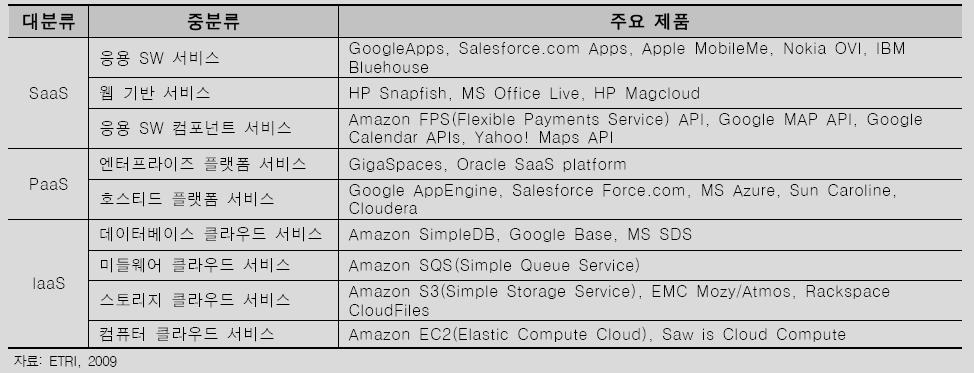 클라우드서비스별주요제품 <