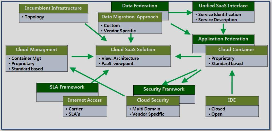 소프트웨어서비스 (Saas, Software as a Service) 핵심기술 단일 SaaS 인터페이스 - 동일한서비스에대한동일한규격의사용자인터페이스 어플리케이션페더레이션 - 어플리케이션간의통신기법에대한고려 위치정보기술