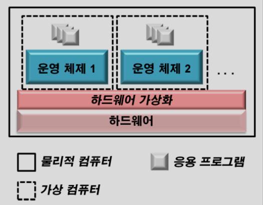 사용자에게는논리적리소스를제공하며, 이를통하여다양한기술적 /