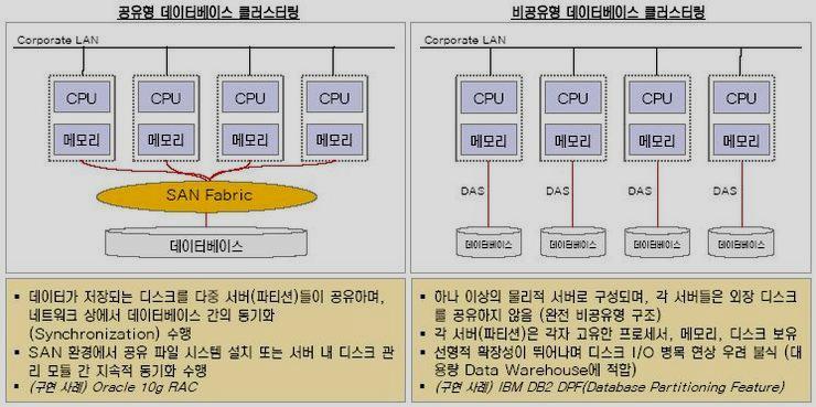 Virtualization Technology( 가상화기술 )(7/8) 데이터가상화 데이터가상화는조직 ( 기관 )