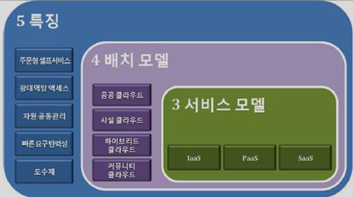 클라우드컴퓨팅기초모델 (1/4) 클라우드컴퓨팅은 5 대주요특징 4