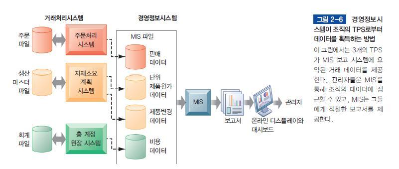 비즈니스정보시스템의종류 MIS