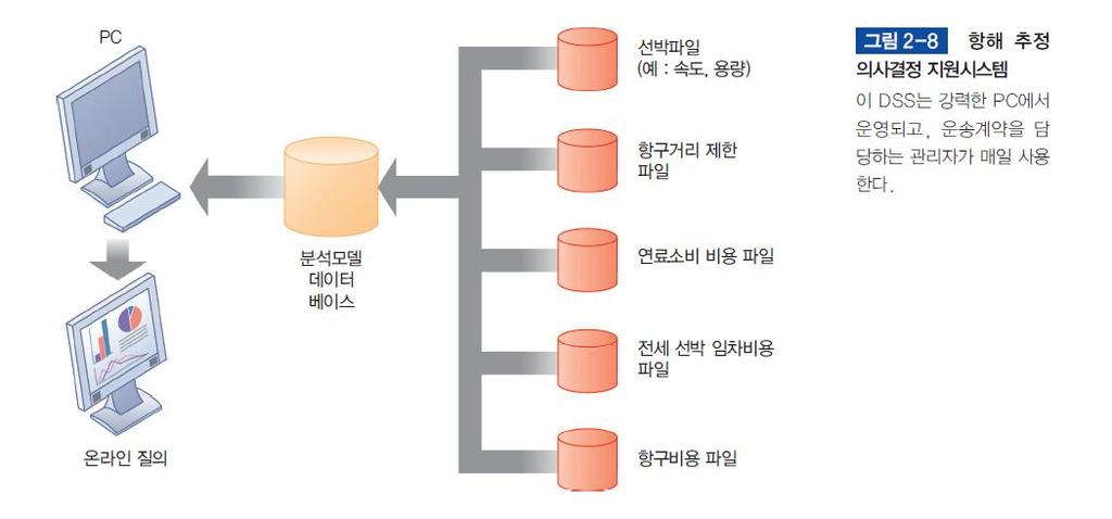 비즈니스정보시스템의종류