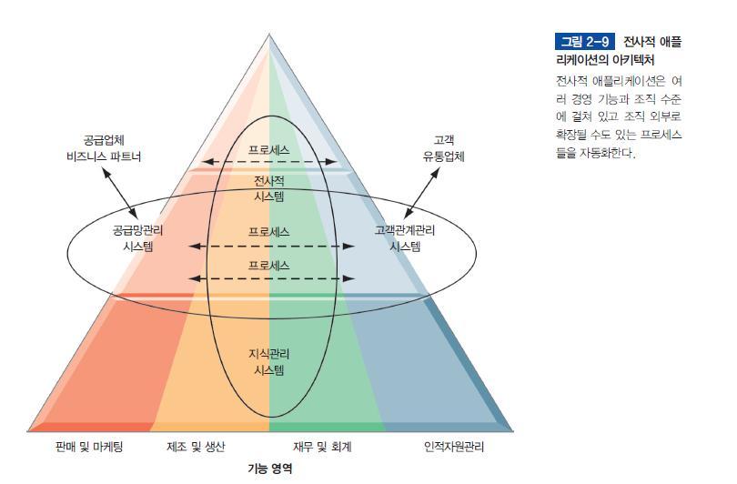 비즈니스정보시스템의종류