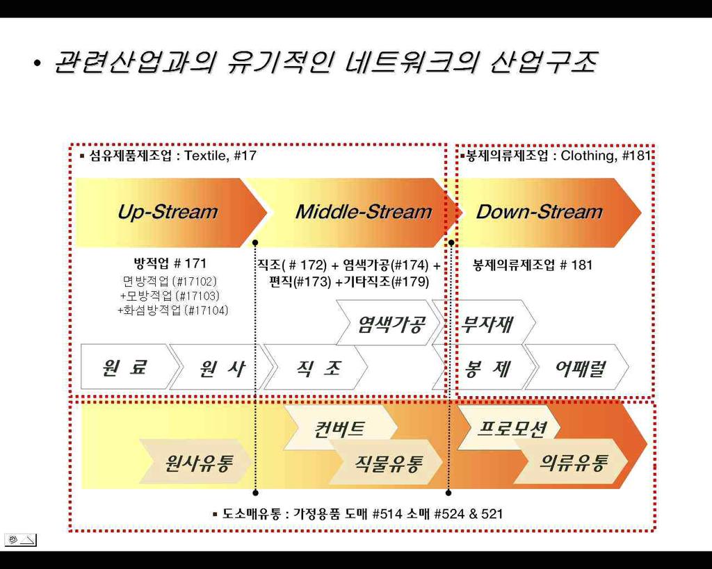 글로벌패션브랜드분석 (#: 한국산업표준분류코드 ) ( 출처 : 이유순, 글로벌패션기업의조건, 2007) [ 그림 2] 한국패션관련산업과의유기적인네트워크구조 패션산업이소규모가내수공업에서중소기업형산업으로전개된것은 20세기중후반에이르러서임.