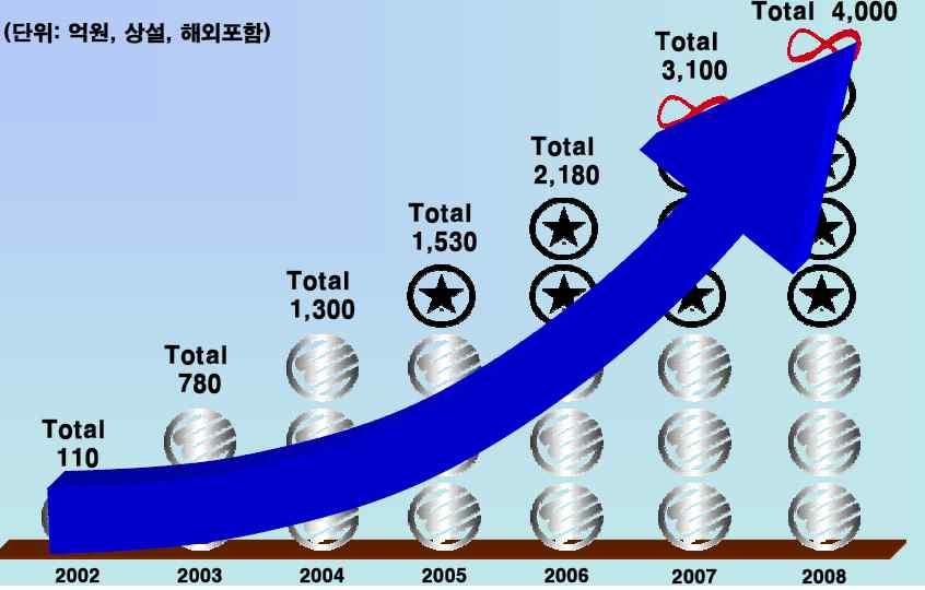 ( 출처 : 민복기, 글로벌패션브랜딩전략강연자료 ) [ 그림 49] 신규브랜드런칭을통한지속적매출성장 2005년런칭 4년만에한국최고의브랜드로성장, 산업자원부주체 대한민국브랜드대상 대통령상수상 2008년 7월서하브랜드네트웍스 창립, 2009년 Kappa 런칭 2009년 3월현재국내매장 190여개를비롯해중국 115개, 일본 10개, 인도네시아