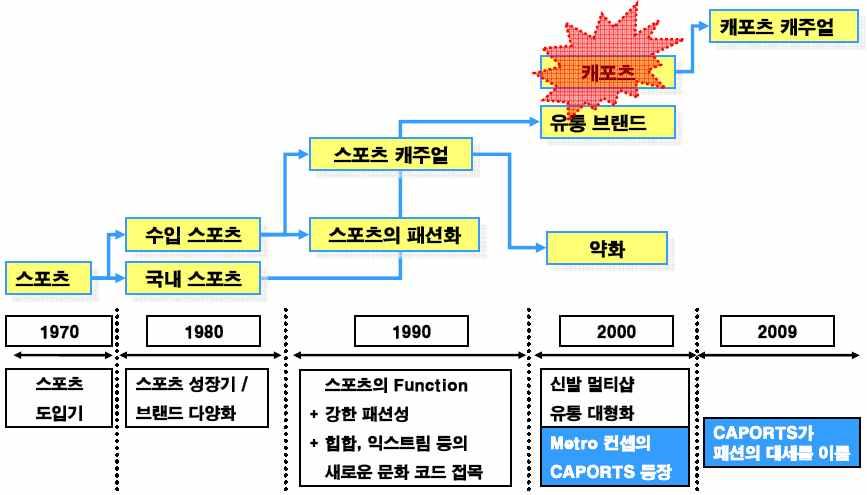 글로벌패션브랜드분석 2. EXR 의핵심경쟁력 캐포츠를최초로제안한 Market Leader로서캐포츠패션의업계표준으로자리잡음.