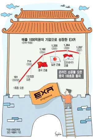 ( 출처 : 매일경제기사 (2008.7.1)) [ 그림 56] EXR 의성장 국품질을신뢰할수있는지에초점을맞춤. 신생기업은무엇보다제품자체에자신감이있어야한다는이념을바탕으로 20년이상경력을지닌검증된업체와거래하며 4단계품질실험을실시함.