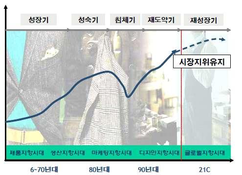 ( 출처 : 이유순, 글로벌패션기업의조건, 2007) [ 그림 5] 패션산업의변천 세계가개방화시대를맞이하면서일본, 한국, 중국등신흥시장이부상한것은물론, 중국을중심으로한저임금국가들이소싱기지로부상하게된것이원인이됨. 선진패션국가의글로벌화로패션산업이다시부흥기를맞이하게되었고, 소비자의패션소비행태를리더하는것은물론, 세계경제를선도하는경제동력산업으로부상하게됨.