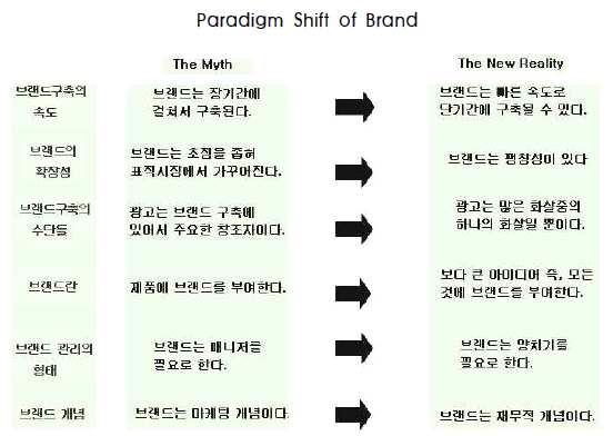 수있음. 브랜드에대한광적인선호는패션제품에대해두드러지게나타나므로, 패션기업은 브랜딩 에대한전략적제고가있어야함. 브랜드는초기제품과는확연히다른가치를지님. 제품은공장에서만든것이라는의미가짙지만, 브랜드는소비자에의해구매되어지는것으로인식됨. 또한제품은복제가능하지만브랜드는독창적임. 무엇보다도제품은시장에서빠르게퇴출되지만성공한브랜드는영원함.