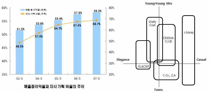 글로벌패션브랜드분석 [ 표 15] Honeys 의브랜드별매출 ( 단위 : 백만엔 ) 06 年 5 月期 07 年 5 月期 매출 구성비 (%) 매출 구성비 (%) 전년비 (%) CINEMA CLUB 10,289 24.8 12,270 22.8 119.2 J-Honey 7,712 18.6 8,810 16.4 114.2 COLZA 9,869 23.