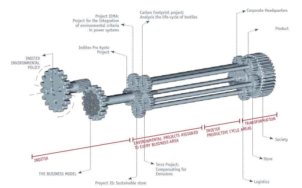 글로벌패션브랜드분석 를위한 IEMA Project, 직물의라이프사이클분석을통한 Carbon Footprint Project, CO 를줄이기위한교토의정서협력을위한 Inditex Pro Kyoto Project, 매장에서의 3S(Store Sustainability System) Project, 스페인 Artexiodml Sabon 지역에거대포레스트조성을위한