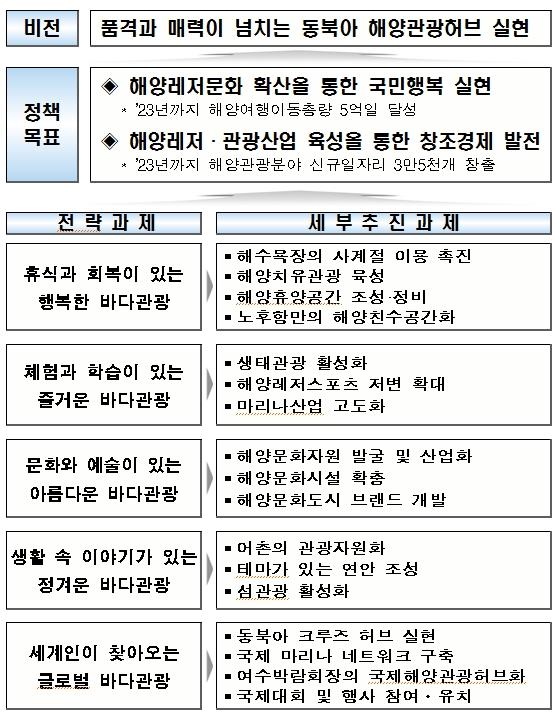 120 관광진흥 5 개년계획수립을위한기초연구 자료 : 해양수산부 (2014).