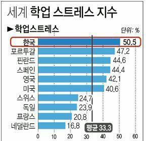 1. 한국청소년들의위기 높은학업스트레스 낮은학교생활만족도 학업스트레스지수는 50.5% 로전세계최고수준 학생들의고민상담의상당수많은부분이 학업스트레스 전세계평균치인 33.3% 에비해국내청소년들은학업의부담감이심합니다.