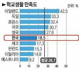 출처 : < 한국보건사회연구원 2010 조사 > _ 연합뉴스 학업스트레스가우리나라에서는몇년째계속되고있습니다. 이는우리가아직청소년들의고민을진정성있게이해하고있지못하고있다고생각합니다.