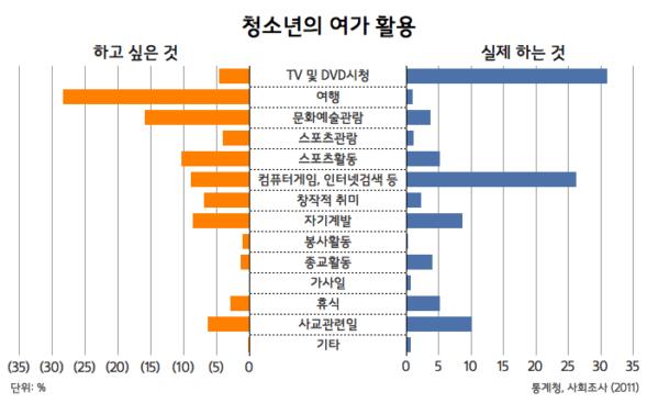 그들의고민인 진로문제, 학업문제, 이성문제 가족문제 등은고민을얘기하거나상담받으며해결책을찾기보다는결과적으로잠시이러한문제에서도피하게만듭니다.