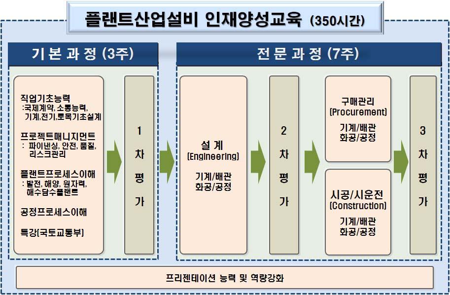 훈련로드맵 훈련커리큘럼 구분내용 기본과정 직업기초능력 : 문제해결능력, 의사소통능력, 표준영문계약, 기계 전기 건축 토목기초설계 매니지먼트 : 프로젝트매니지먼트, 프로젝트파이낸싱, 안전 품질 리스크관리 플랜트프로세스의이해 : 발전플랜트, 석유개발생산, 해양플랜트, 원자력발전, 해수담수플랜트 전산실습교육 : 공정관리, 엑셀, 파워포인트등