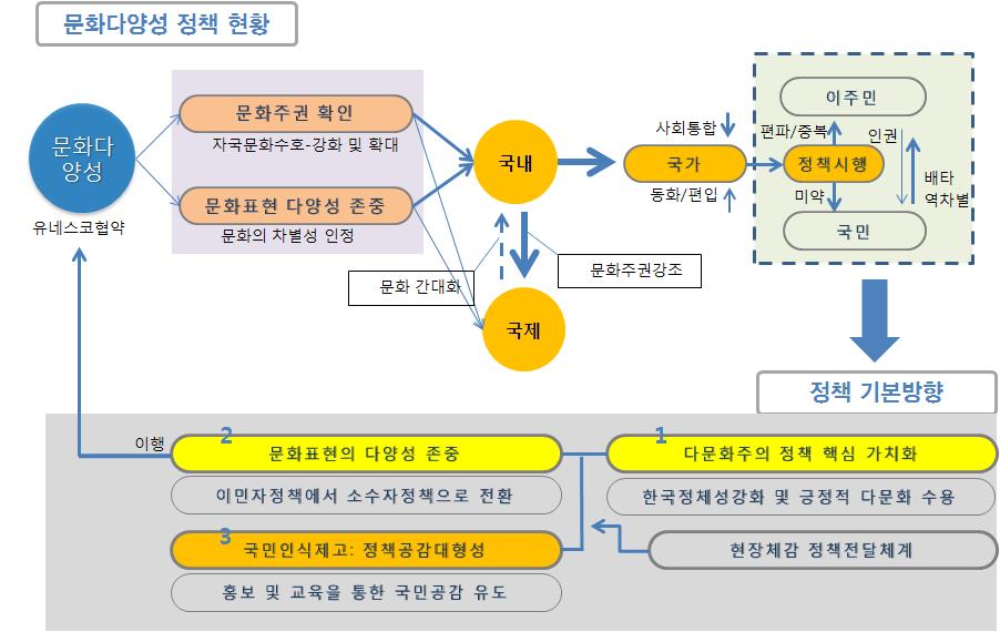 제 4 장정책방안 85 [ 그림 10] 정책기본방향 1) 정책의핵심가치로문화다양성반영 : 한국고유의정체성과새롭게나타나는문화적다양성에대한긍정적공유 우리나라가외국인정책을추진하기시작한것은 1980 년대이며, 정책적으로다문화사회에대한접근이시작된것은외국인수가 100 만명을넘어서고결혼이민자에의해전통적인가족관계에혼란이나타나기시작한 2006 년이후임 -