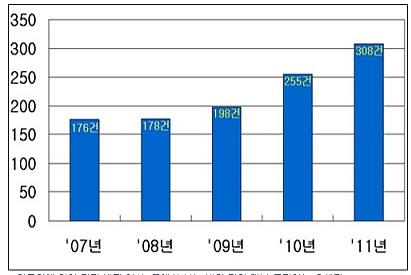 제 4 장정책방안 99 2) 소수집단의문화표현의다양성지원 39) 문화부의부처특성을고려하여타부처에서진행하는한국사회적응을위한프로그램및직업훈련등은지양하고, 사회적기여도를높여이들에대한전반적인사회인식개선노력 - 외국인범죄가증가하면서제노포비아, 외국인혐오증가하고있고사회적소수자에대한반감또한극단적으로변화는경우가있어이들에대한사회적편견을해소할수있는방안강구필요