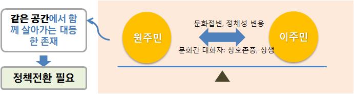 18 문화다양성증진을위한문화정책방안 3) 다문화정책전환방안논의 급속한다문화사회로의진입과사회질서변화에대응하여국가차원에서추진하고있는다문화정책및사업에대한개선의필요성제기 - 문화적단일성에대한오랜신념을극복하고변화하는사회구성에걸맞는문화질서정립에대한필요성제기 - 즉계도와지원,