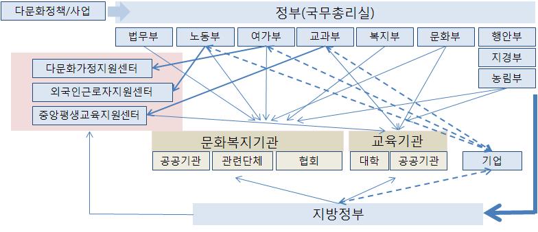 50 문화다양성증진을위한문화정책방안 정책전담기관설립및지정을통한사업시행 다문화가정지원센터, 외국인근로자지원센터등다문화정책및사업시행기관을통하여정책수행 - 여성가족부, 노동부등은다문화가정지원센터를설립하거나지정하여사업추진 산하공공기관을통한사업시행 정책및사업의성격및내용에따라기존에설립된부처산하공공기관을통하여추진 - 교육부는평생교육원, 문화부,