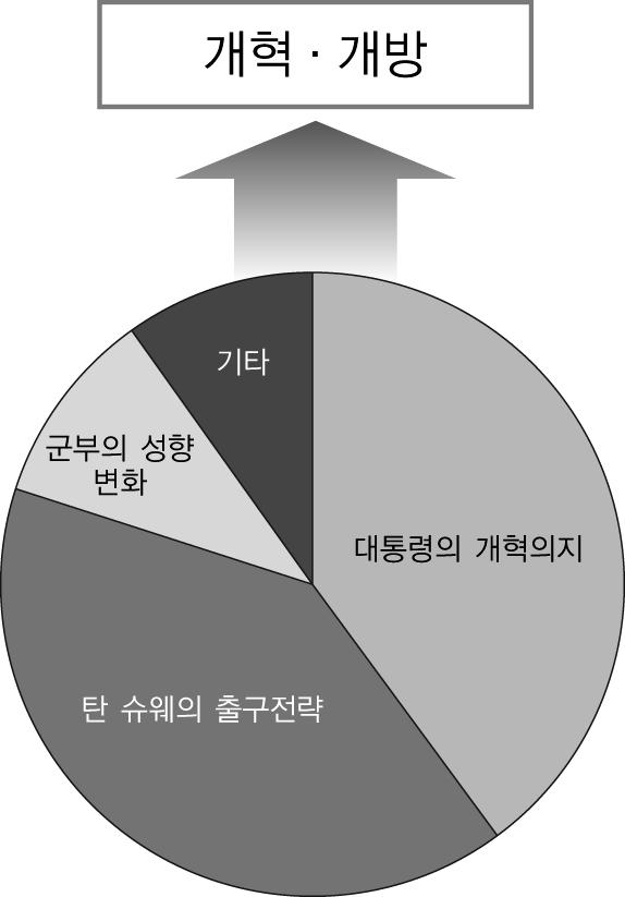 라도강경일색의퇴역군인들이정치권을장악하고있었으며, 아웅산수찌의활동도보장된상황이아니었다. 어쩌면지난 50년간미얀마는독재자 1인과부수적으로군인사회를위해존재하면서국가의기능과역할자체가왜곡되어왔다고판단된다. 이런측면에서신정부의개혁과개방은국가의기능과역할을원래대로되돌리는과정이라고보인다. 따라서개혁과개방의원인과배경은군부가파탄시킨분야를정상화하는방향에서분석되어야한다.