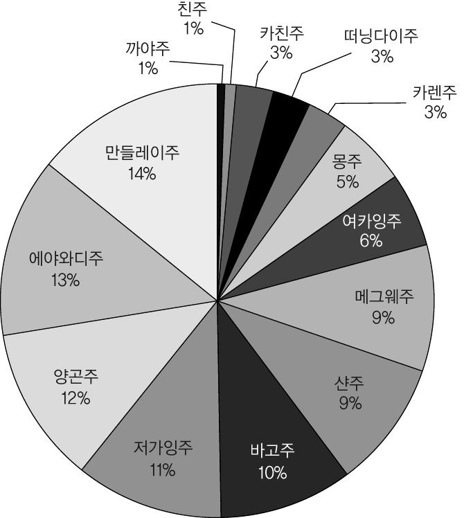 그림 3-3. 지역별인구분포 자료 : CSO(2009a). 공식통계를신뢰한다면인구구성의변화면에서는최근 20년 (1991~ 2009년 ) 사이에큰변화가없는것으로나타난다.