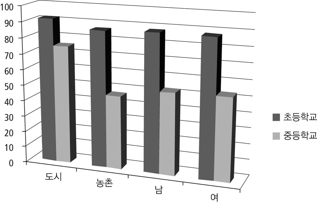 달리중고등학교진학률은 2010 년기준으로 52.5% 에불과하다 (IHCLA 2010).