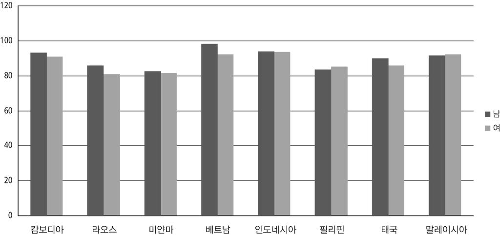 초중등학교진학률성별, 도농별비교 (2010 년 ) 자료 : Integrated Household Living Conditions Survey