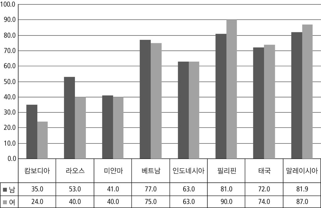 국가간비교를해보면, 2005년과 2006년을기준으로미얀마의초등학교취학률은 CLMV 국가중캄보디아나라오스보다낮고, 중등학교진학률에서는캄보디아와함께여타동남아시아국가들에비해매우낮은편이다 ( 그림 3-6 참고 ).