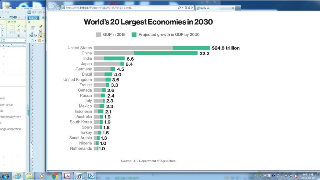 < 그림 1> 2030 년세계경제 20 대국 2015 년 GDP 2030 년 GDP 추정치 미국중국인도일본독일브라질영국프랑스캐나다러시아이탈리아멕시코인도네시아호주한국스페인터키사우디아라비아나이제리아네덜란드 조 출처 : http://assets.bwbx.io/images/ipn8siwm3_py/v2/-1x-1.