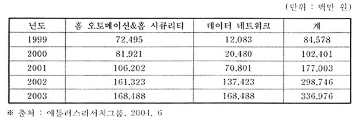 위의서울대학교에서추정한추정치와본기획서의추정치차이는, 본기획서의추정에서비디오폰을홈오토메이션의일부로포함시키는데서비롯된것으로보임 한편홈네트워킹의개념은가정내보안조명온도등을자동통제하는수준인홈오토메이션, 홈컨트롤시스템에서현재지능화된커뮤니케이션이가능하도록하는네트워킹으로확장된만큼그수요역시훨씬다양해질전망 -