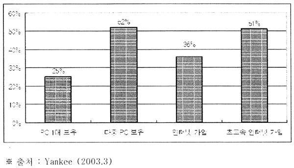< 그림 2-21> 홈네트워킹관심도 IDC의조사결과에서도미국에서다중 PC 가구와브로드밴드가입가구의홈네트워킹에대한인지도및보유비중이높은것으로나타남 (IDC. 2002. 12) 데이터네트워크형홈네트워킹서비스의경우다중 PC 보유가구와브로드밴드가입가구의서비스활용률이각각 5.0%, 4.3% 로전체의 1.