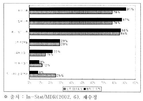 < 그림 2-23> 홈네트워킹서비스이용애플리케이션및향후이용의향 - KISDI의조사보고서는홈네트워킹을 ' 홈오토메이션 ', ' 데이터 ', ' 엔터테인먼트 '