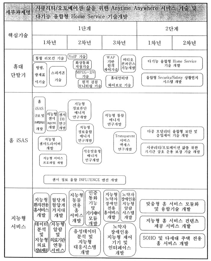 3.2. 기술로드맵 제 1