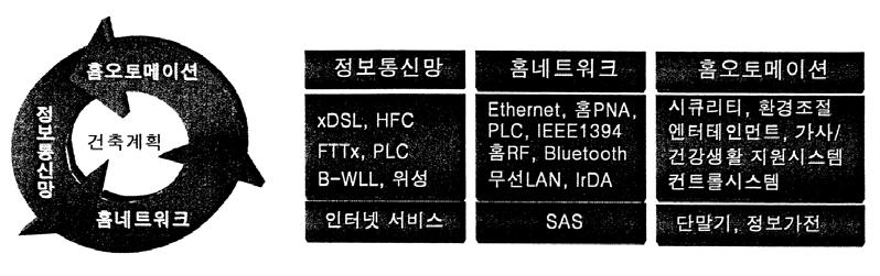 - 해당산업의산업적위치 - 해당산업의 Contents 분류 구분 안전 / 보안시스템 종류침입 / 도난방지시스템, 주동출입시스템, 화재 / 가스누출감지시스템 / 엘리베이터안전시스템, 구급시스템, 통합키시스템, 외출안전시스템 / 세대현관출입시스템, CCTV(webcam) 감시시스템 실내환경조절시스템가사생활지원시스템문화 / 건강생활지원시스템관리 /