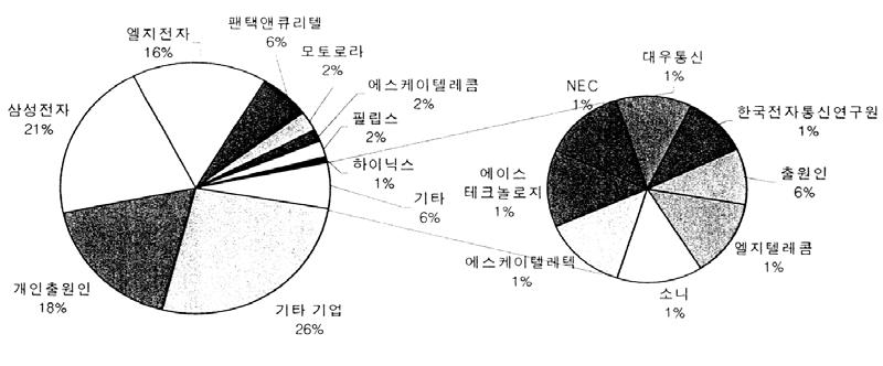 < 그림 3-14> 한국출원동향 - 출원인별 < 그림