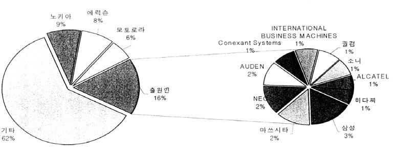 < 그림 3-16> 미국의특허동향 - 출원인별 홈오토메이션원격시스템 - 한국, 일본,