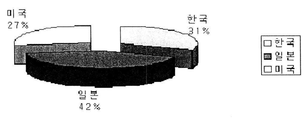 PLC 국가별연도별출원동향 PLC 국가별출원분포 PLC의향후전망현재로선 PLC 네트워크의상용화가과연언제쯤이루어질것인가에관심의초점이모아지고있다.