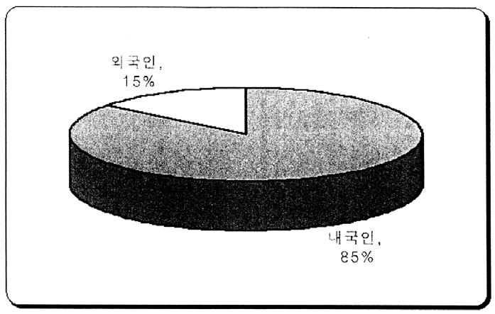 - 내국인분포 - 향후전망 DVR는동영상녹화와실시간재생, 데이터전송, 원격감시등다양한기술이필요하다. 특히영상데이터를얼마나적게압축하고이를최대한품질을보존하며재생할수있는가가 DVR 성능을좌우한다. 몇몇업체들은 MPEG4 기술을접목한 16채널제품을출시했으며채널당초당 30프레임재생및녹화가가능한제품도개발한상태다.