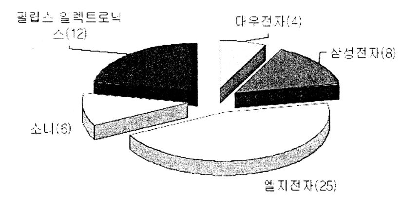 < 그림 3-20> 미국미들웨어관련특허최다출원인 - 미국등록특허중에서는 Sony가