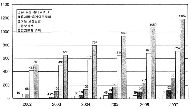 디지털홈시장전망 - 홈네트워크기술을이용한디지털홈은지금의액세스망을대신하여가입자와연결되는최종단계가될것이며, 액세스망보다훨씬규모가큰방대한시장을형성하게될전망 - 디지털홈관련장비의세계시장은 2002년 509억달러에서 2007년에는