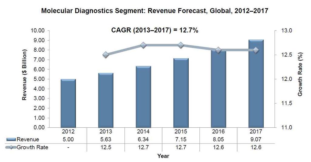 기술개발테마현황분석 * 출처 : Frost & Sullivan, Analysis of the Global In Vitro Diagnostics Market, 2014.