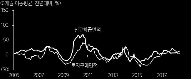 2018년 6월 전분기전년동기대비대비 주택가격지표 0.71 0.7 0.