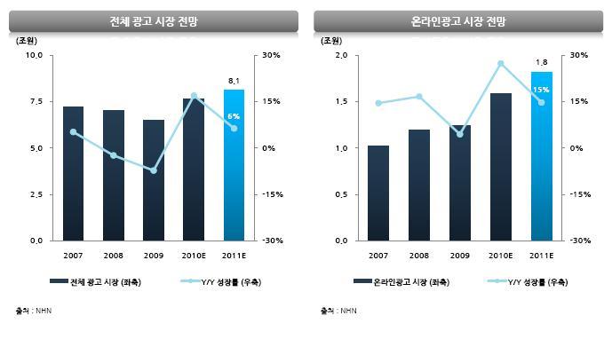 < 온라인게임시장 > 한국컨텐츠진흥원에따르면 2011 년국내온라인게임시장은전년대비 20%