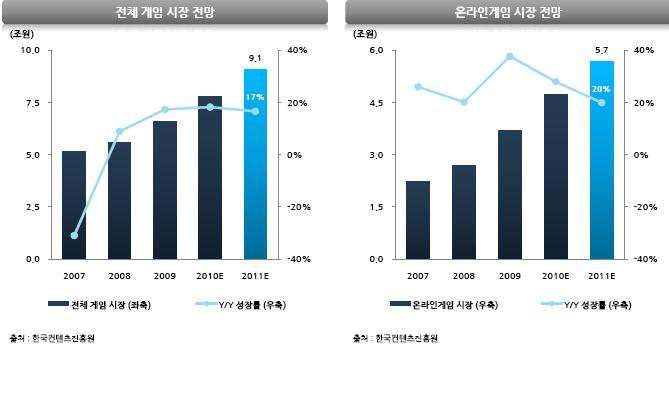 해당온라인게임시장은해외로열티등의매출을모두포함한자료이며,