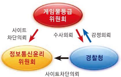 온라인도박의현황및쟁점 [ 그림 Ⅰ-1] 국내온라인도박의규제절차 9) 9)